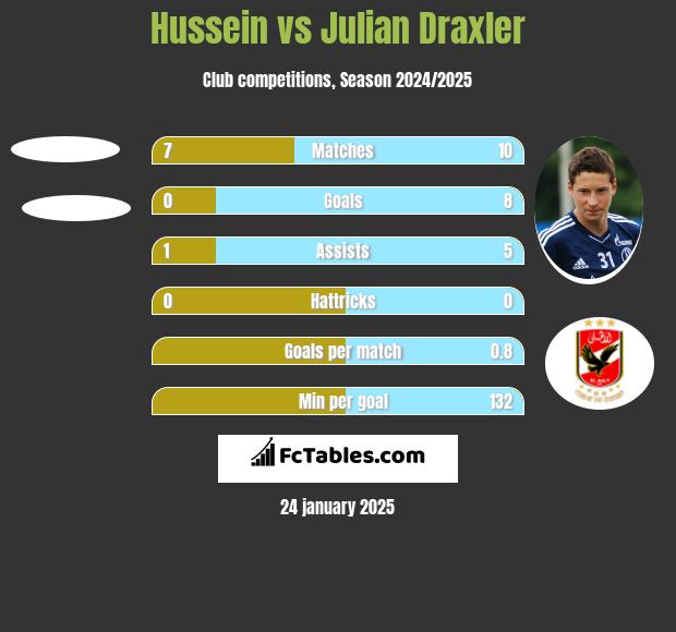 Hussein vs Julian Draxler h2h player stats