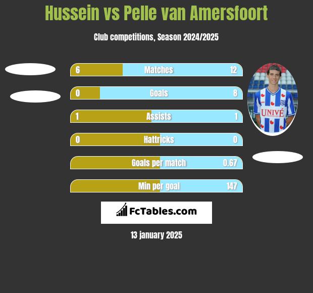 Hussein vs Pelle van Amersfoort h2h player stats