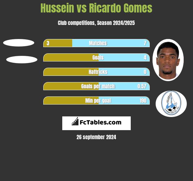 Hussein vs Ricardo Gomes h2h player stats