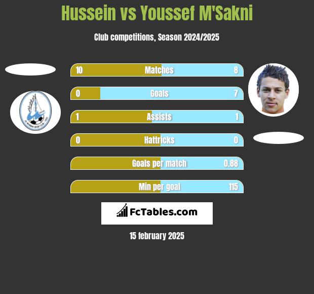 Hussein vs Youssef M'Sakni h2h player stats