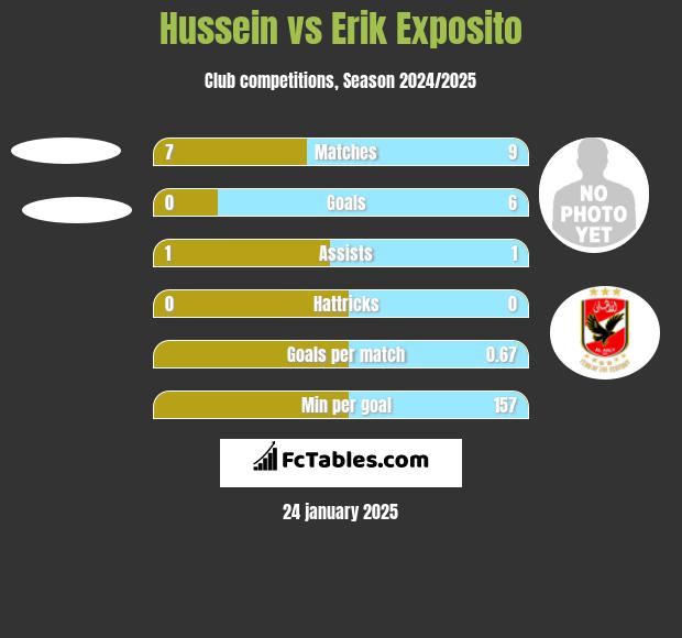 Hussein vs Erik Exposito h2h player stats