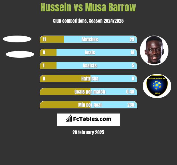 Hussein vs Musa Barrow h2h player stats