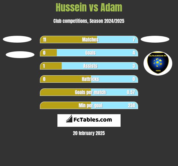 Hussein vs Adam h2h player stats