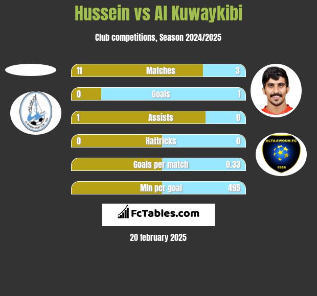 Hussein vs Al Kuwaykibi h2h player stats