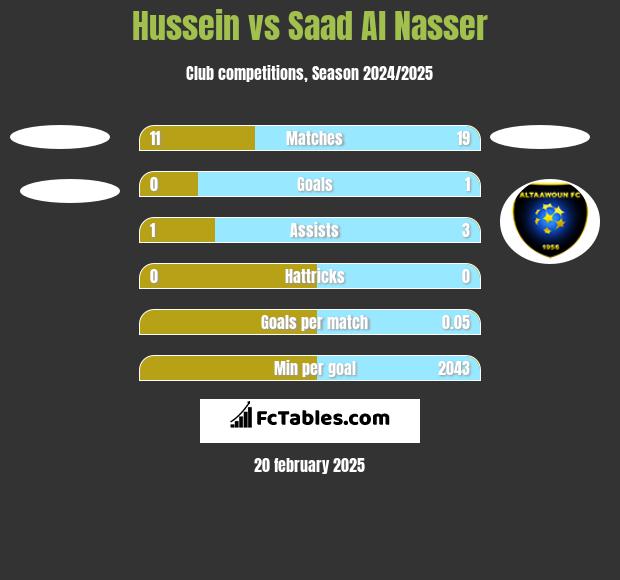 Hussein vs Saad Al Nasser h2h player stats