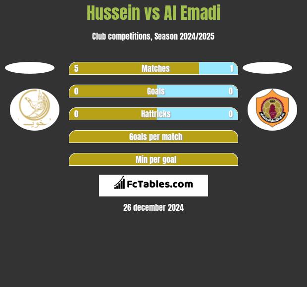 Hussein vs Al Emadi h2h player stats