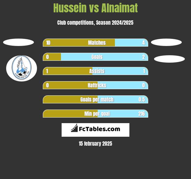 Hussein vs Alnaimat h2h player stats