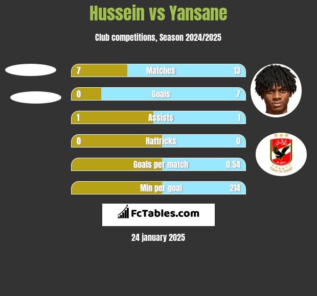 Hussein vs Yansane h2h player stats