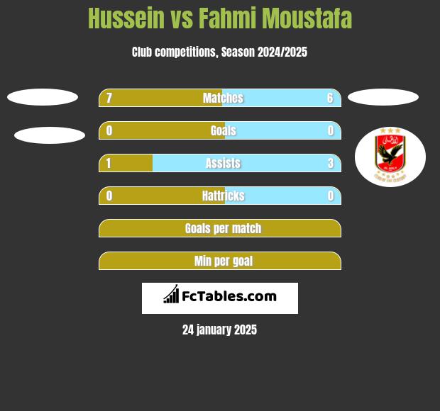 Hussein vs Fahmi Moustafa h2h player stats