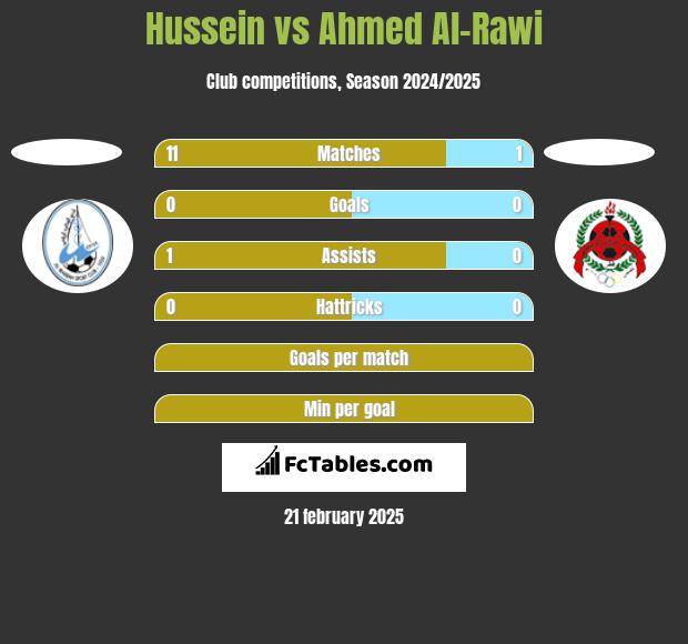 Hussein vs Ahmed Al-Rawi h2h player stats