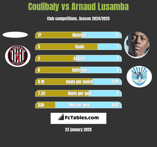 Coulibaly vs Arnaud Lusamba h2h player stats