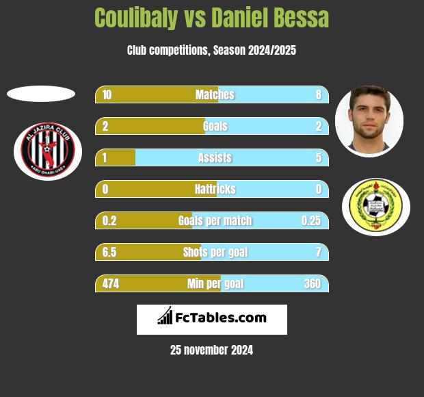 Coulibaly vs Daniel Bessa h2h player stats