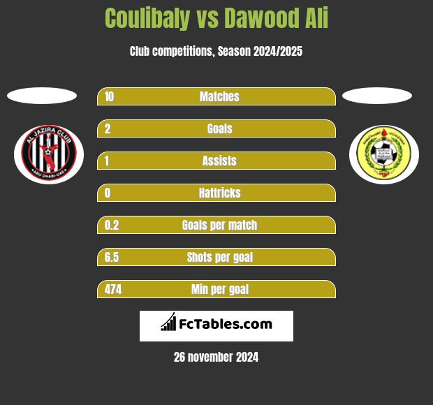 Coulibaly vs Dawood Ali h2h player stats