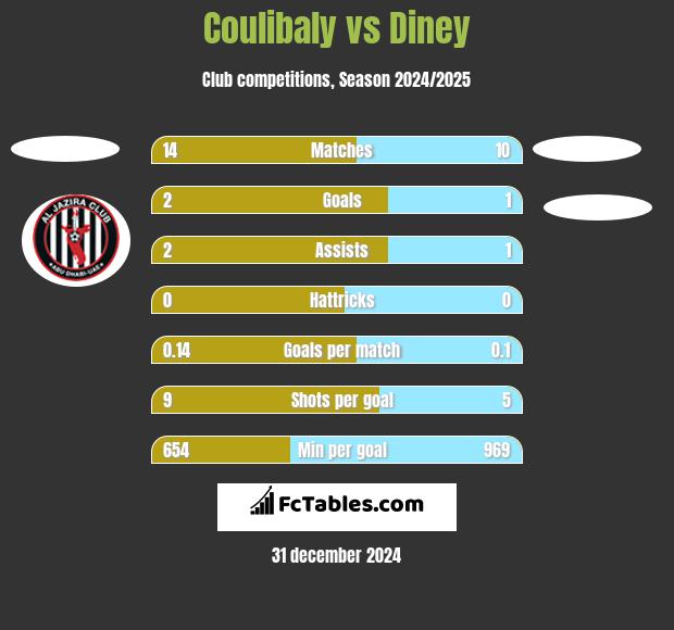 Coulibaly vs Diney h2h player stats