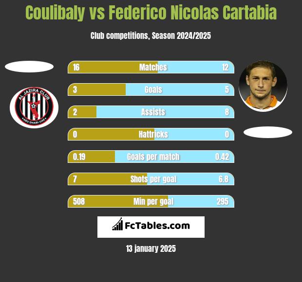 Coulibaly vs Federico Nicolas Cartabia h2h player stats