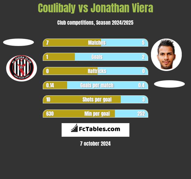 Coulibaly vs Jonathan Viera h2h player stats