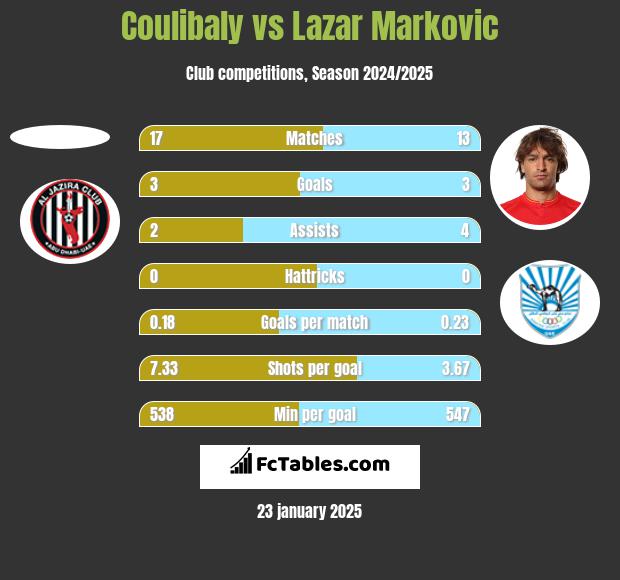 Coulibaly vs Lazar Marković h2h player stats