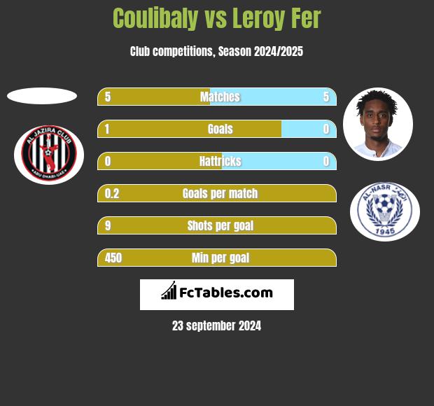 Coulibaly vs Leroy Fer h2h player stats