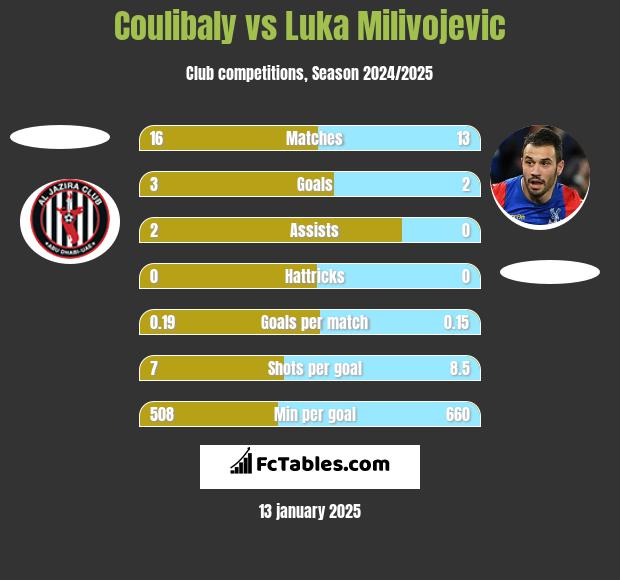 Coulibaly vs Luka Milivojevic h2h player stats