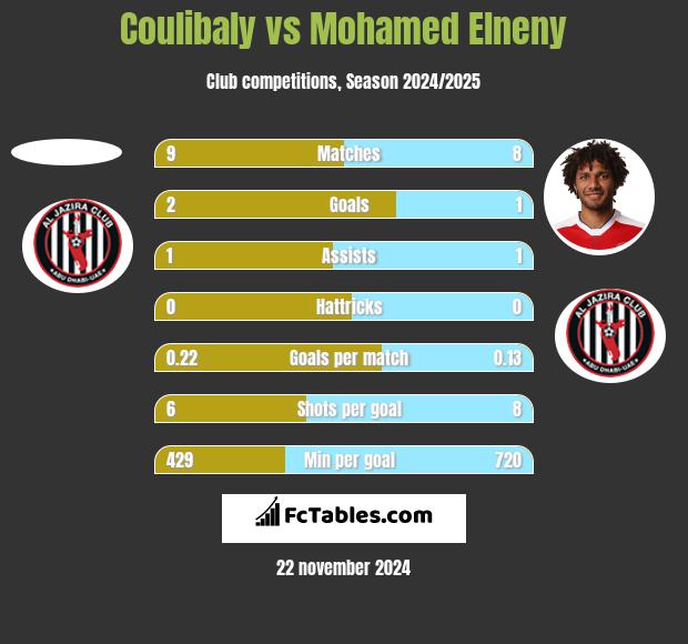 Coulibaly vs Mohamed Elneny h2h player stats