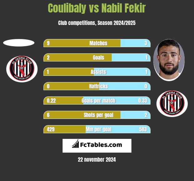 Coulibaly vs Nabil Fekir h2h player stats