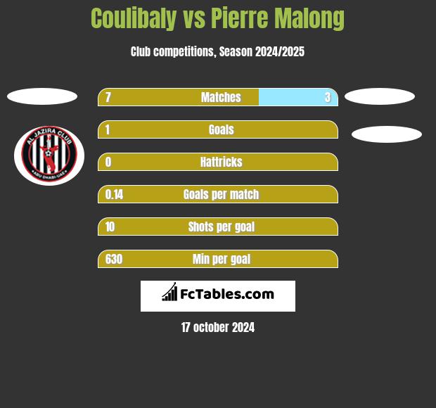 Coulibaly vs Pierre Malong h2h player stats