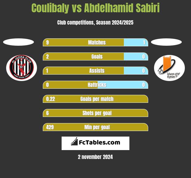 Coulibaly vs Abdelhamid Sabiri h2h player stats