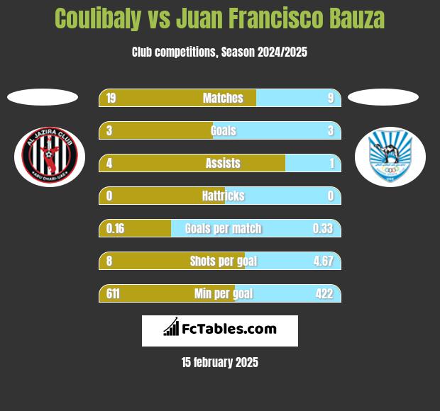 Coulibaly vs Juan Francisco Bauza h2h player stats