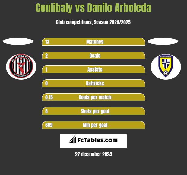 Coulibaly vs Danilo Arboleda h2h player stats