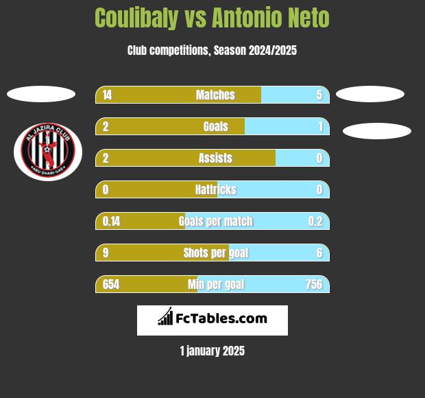 Coulibaly vs Antonio Neto h2h player stats