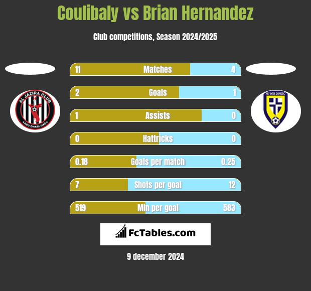 Coulibaly vs Brian Hernandez h2h player stats