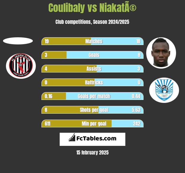 Coulibaly vs NiakatÃ© h2h player stats