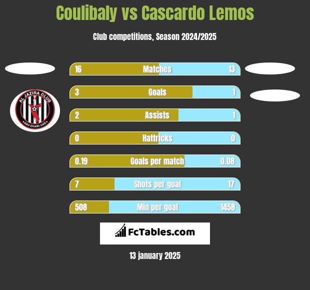 Coulibaly vs Cascardo Lemos h2h player stats