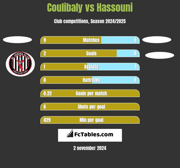 Coulibaly vs Hassouni h2h player stats