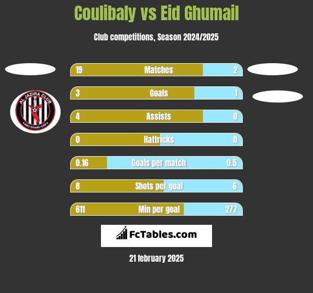 Coulibaly vs Eid Ghumail h2h player stats