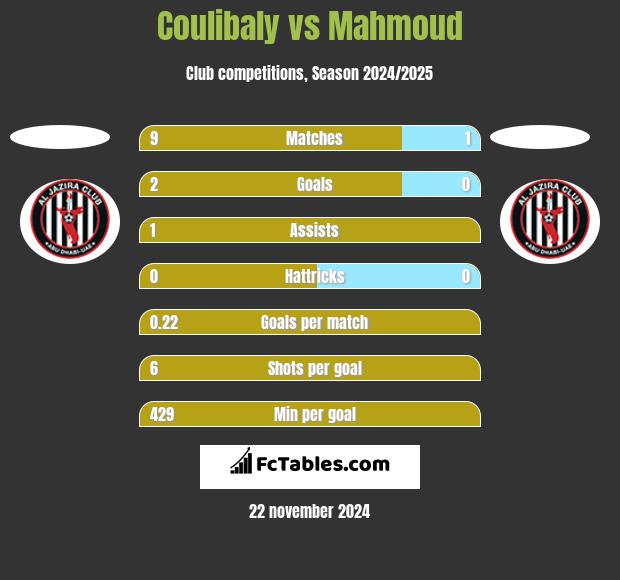 Coulibaly vs Mahmoud h2h player stats