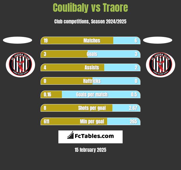 Coulibaly vs Traore h2h player stats