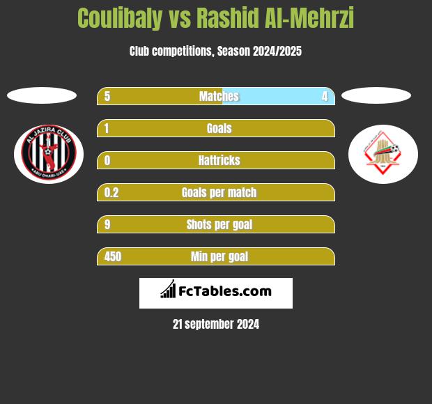 Coulibaly vs Rashid Al-Mehrzi h2h player stats