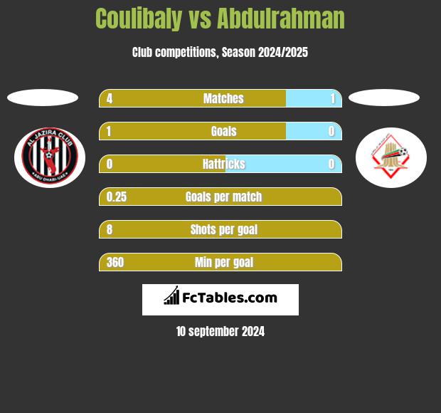 Coulibaly vs Abdulrahman h2h player stats