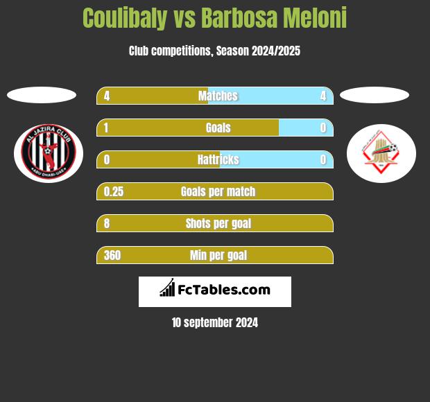 Coulibaly vs Barbosa Meloni h2h player stats