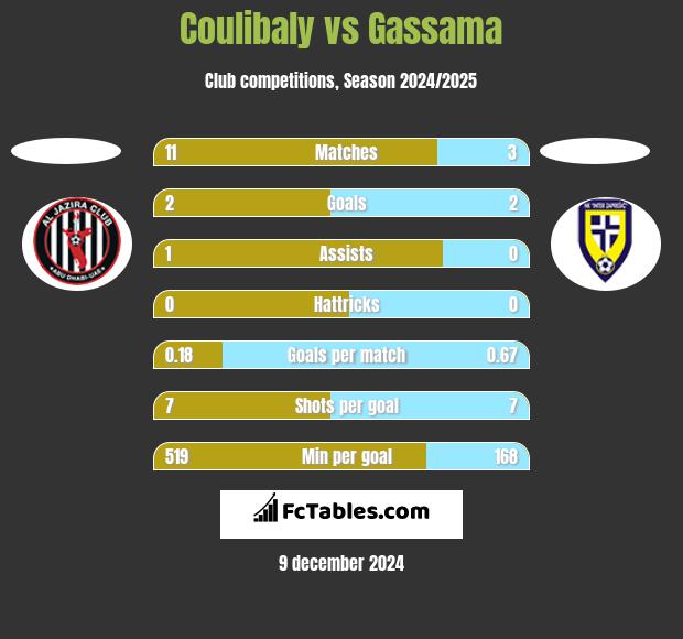 Coulibaly vs Gassama h2h player stats