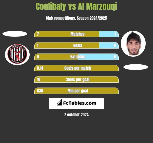 Coulibaly vs Al Marzouqi h2h player stats