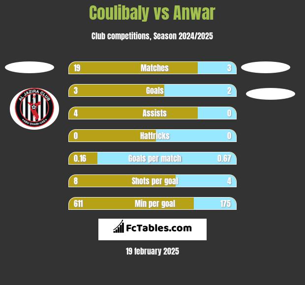 Coulibaly vs Anwar h2h player stats