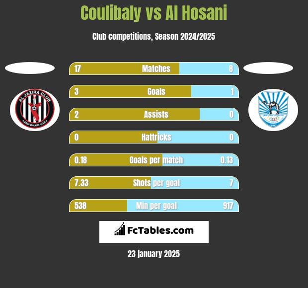 Coulibaly vs Al Hosani h2h player stats