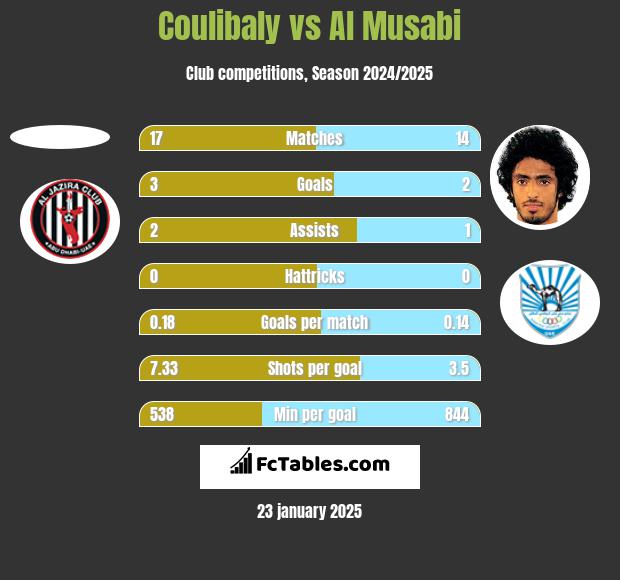 Coulibaly vs Al Musabi h2h player stats