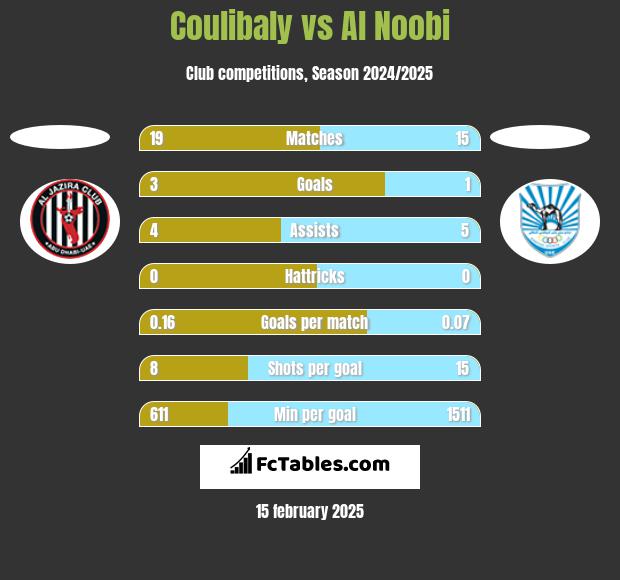 Coulibaly vs Al Noobi h2h player stats