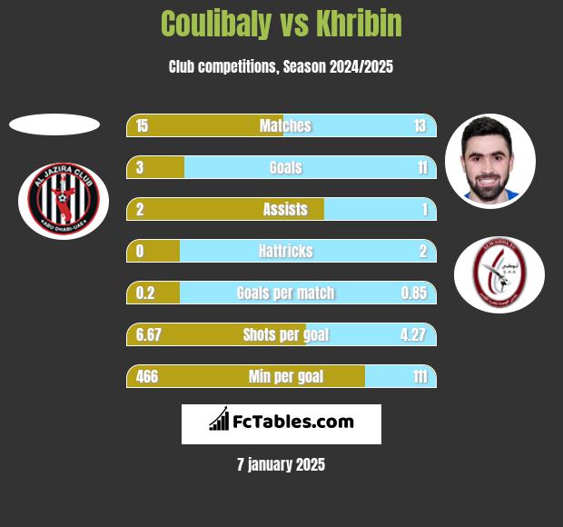 Coulibaly vs Khribin h2h player stats