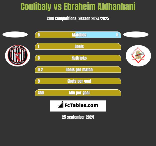 Coulibaly vs Ebraheim Aldhanhani h2h player stats