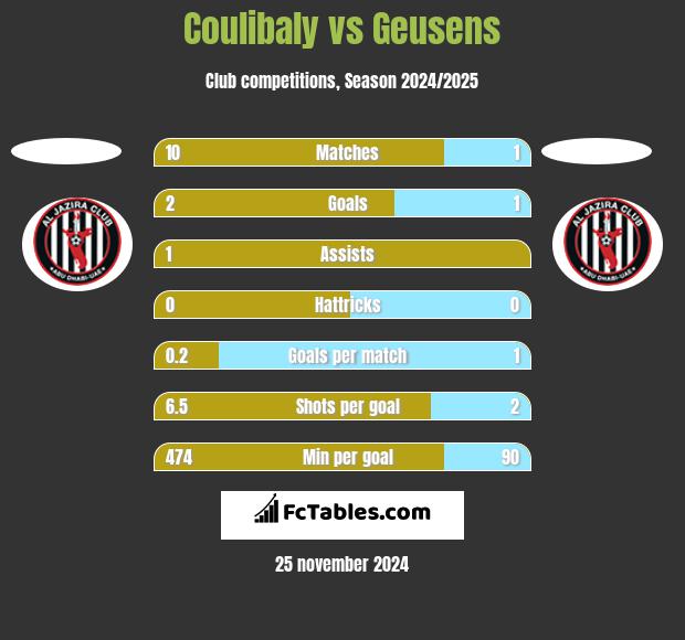 Coulibaly vs Geusens h2h player stats