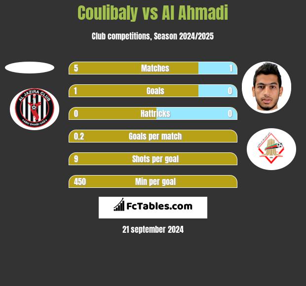 Coulibaly vs Al Ahmadi h2h player stats